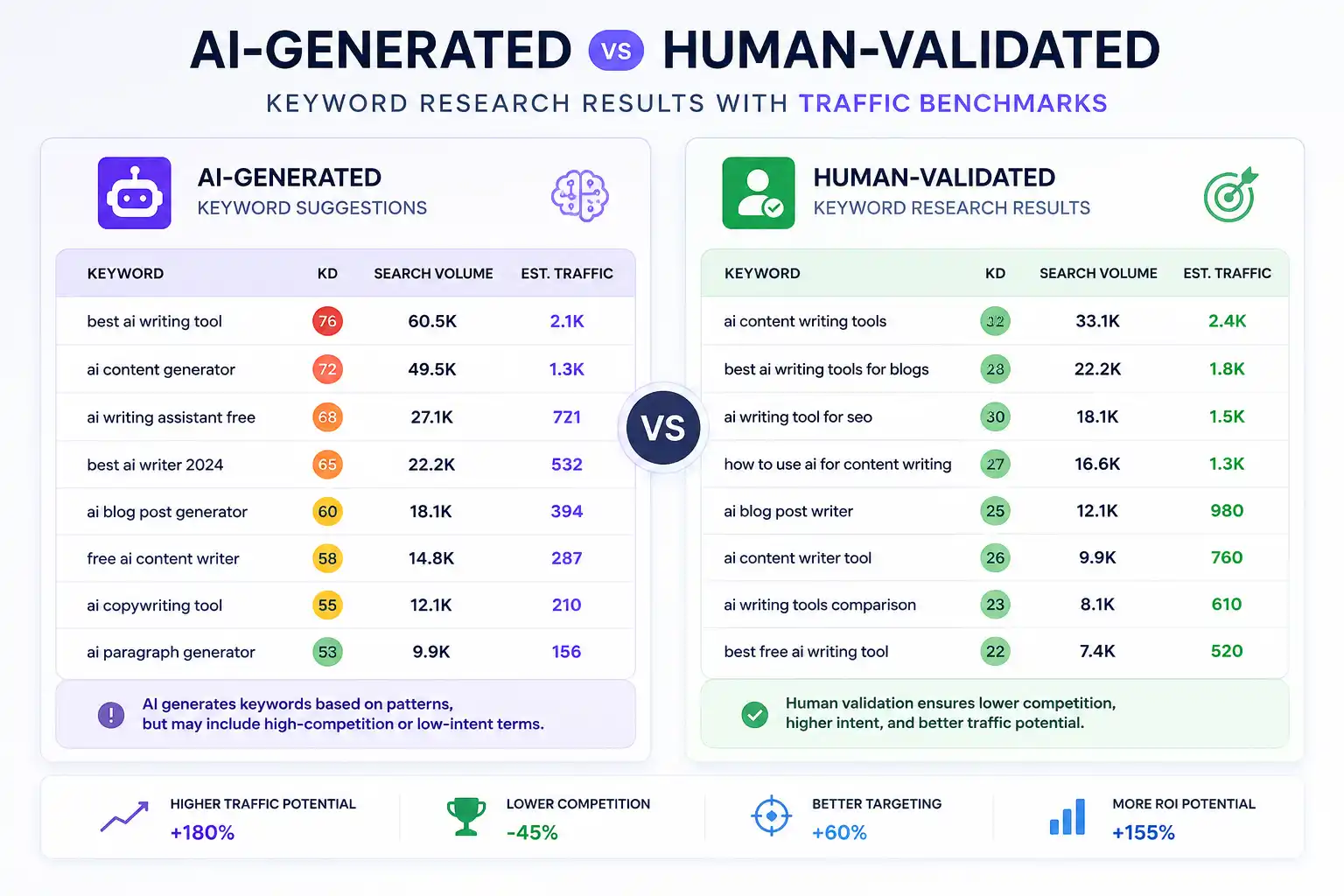 Side-by-side comparison of AI-generated keyword suggestions versus human-validated keyword research results with traffic benchmarks