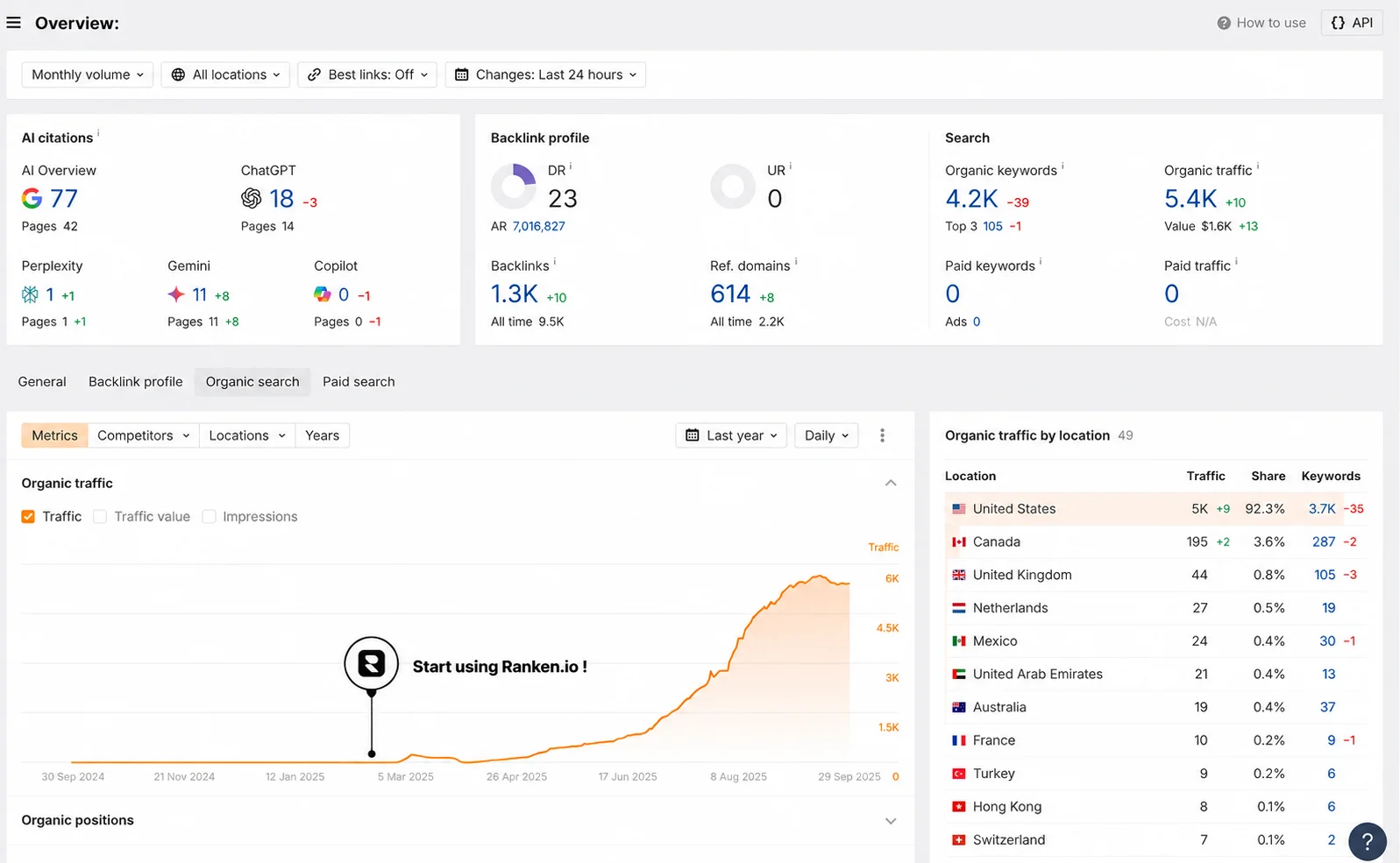 Professional workspace with laptop showing SEO analytics dashboard and AI blog content